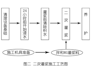 长武灌浆料施工工艺—文字完整版
